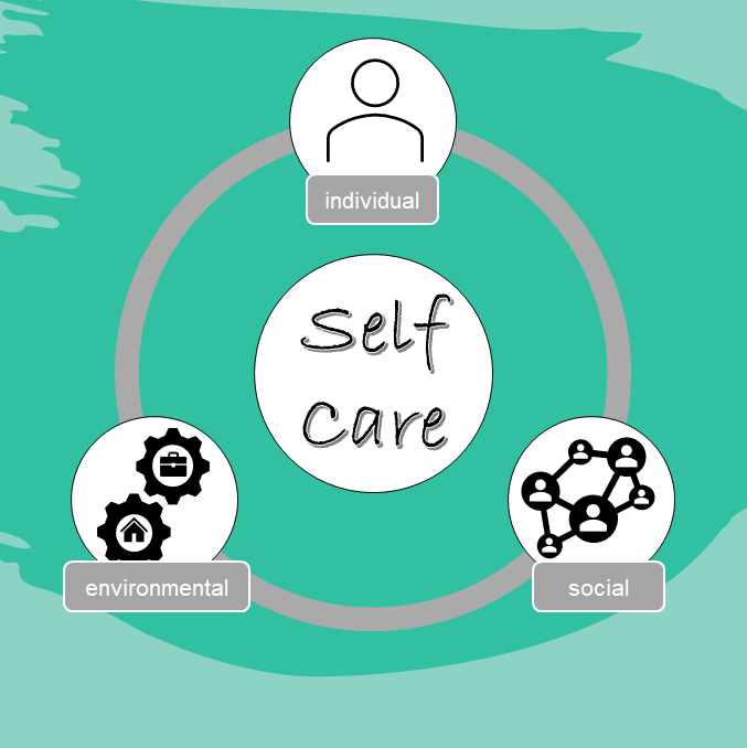 3 aspects of self care graphic