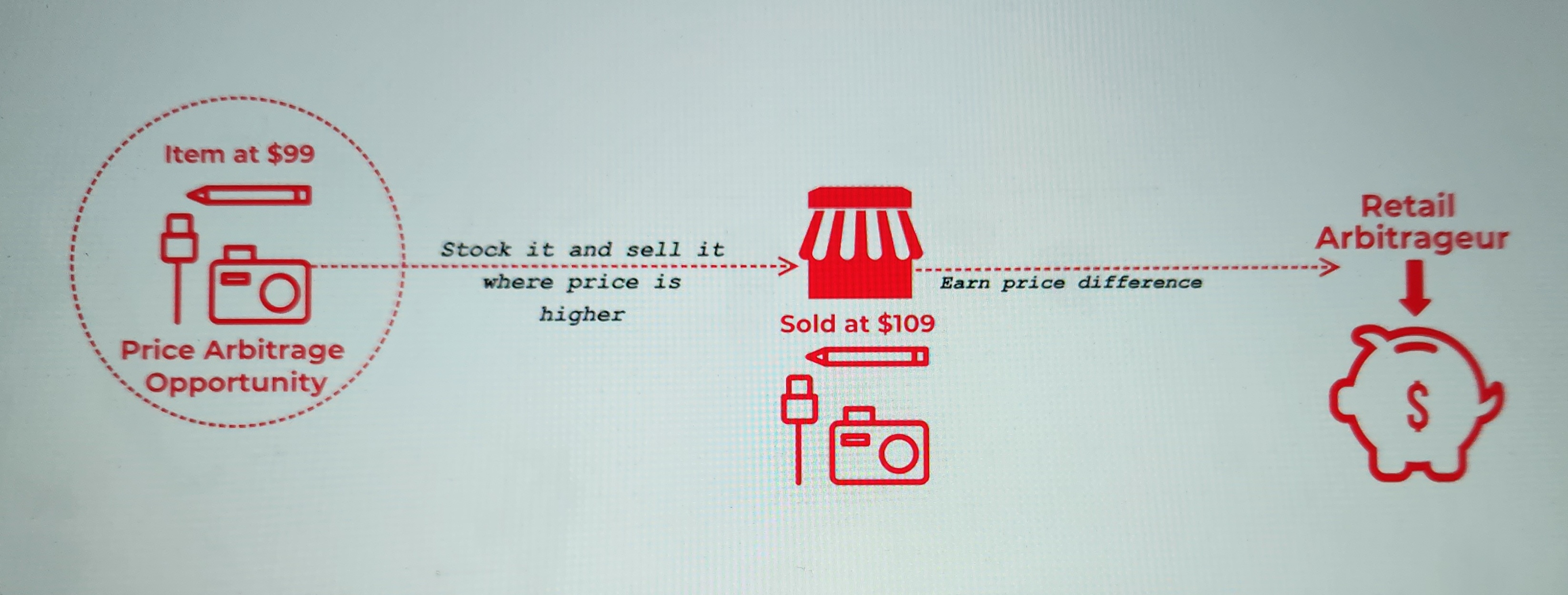 Retail Arbitrage Cycle