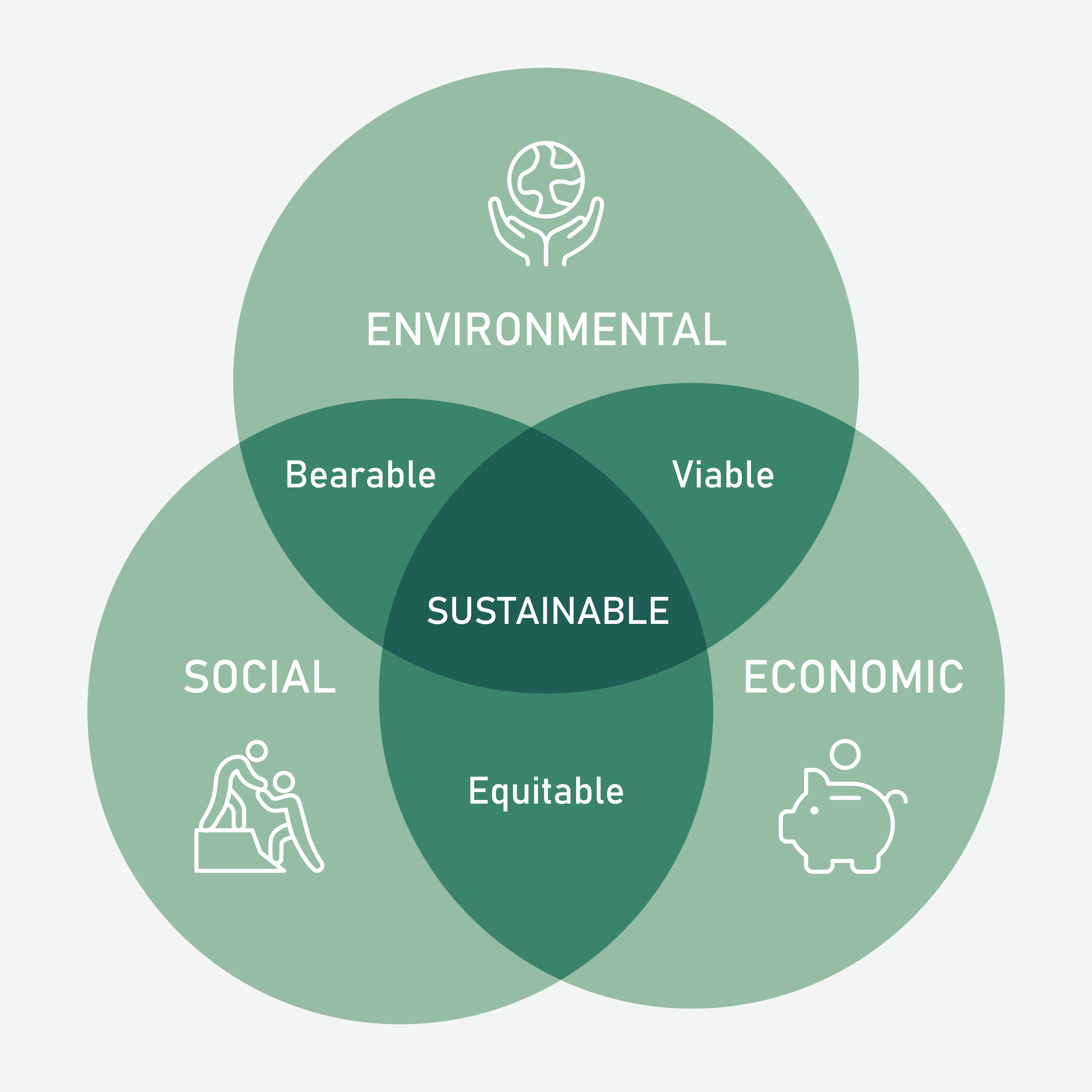 sustainability three pillars