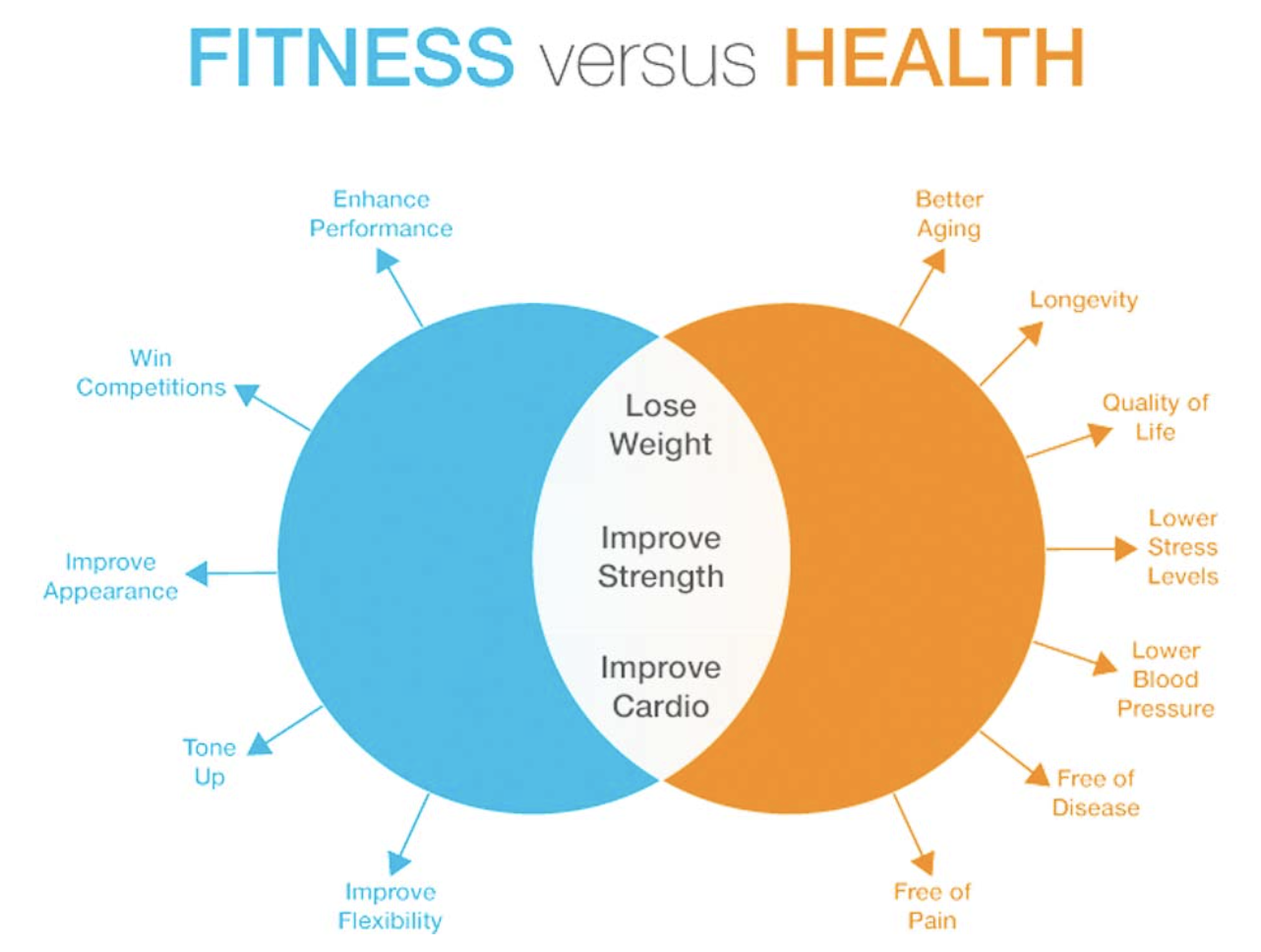 fitness VS health