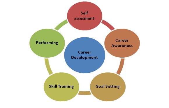 Career development