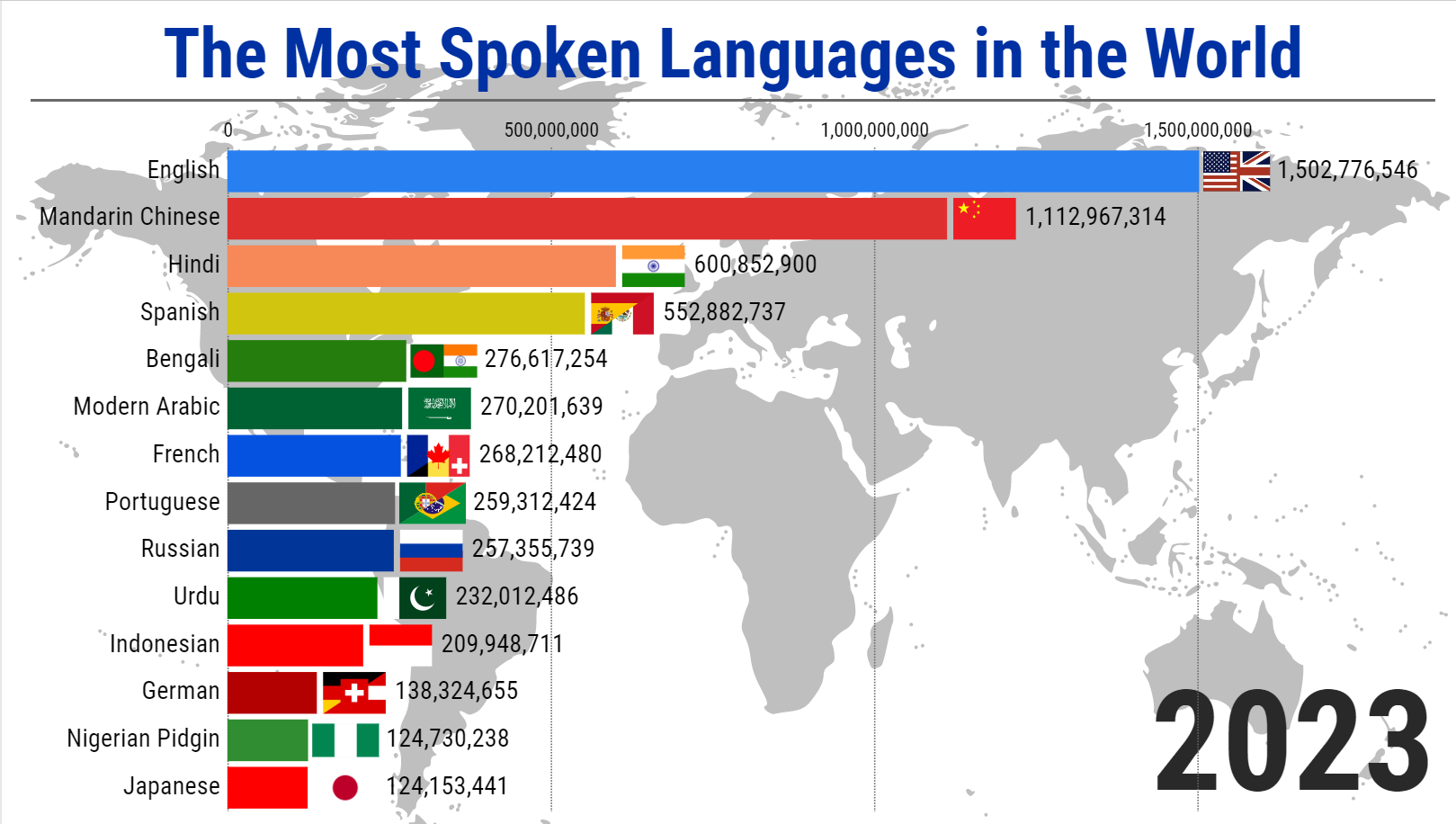 Most spoken languages