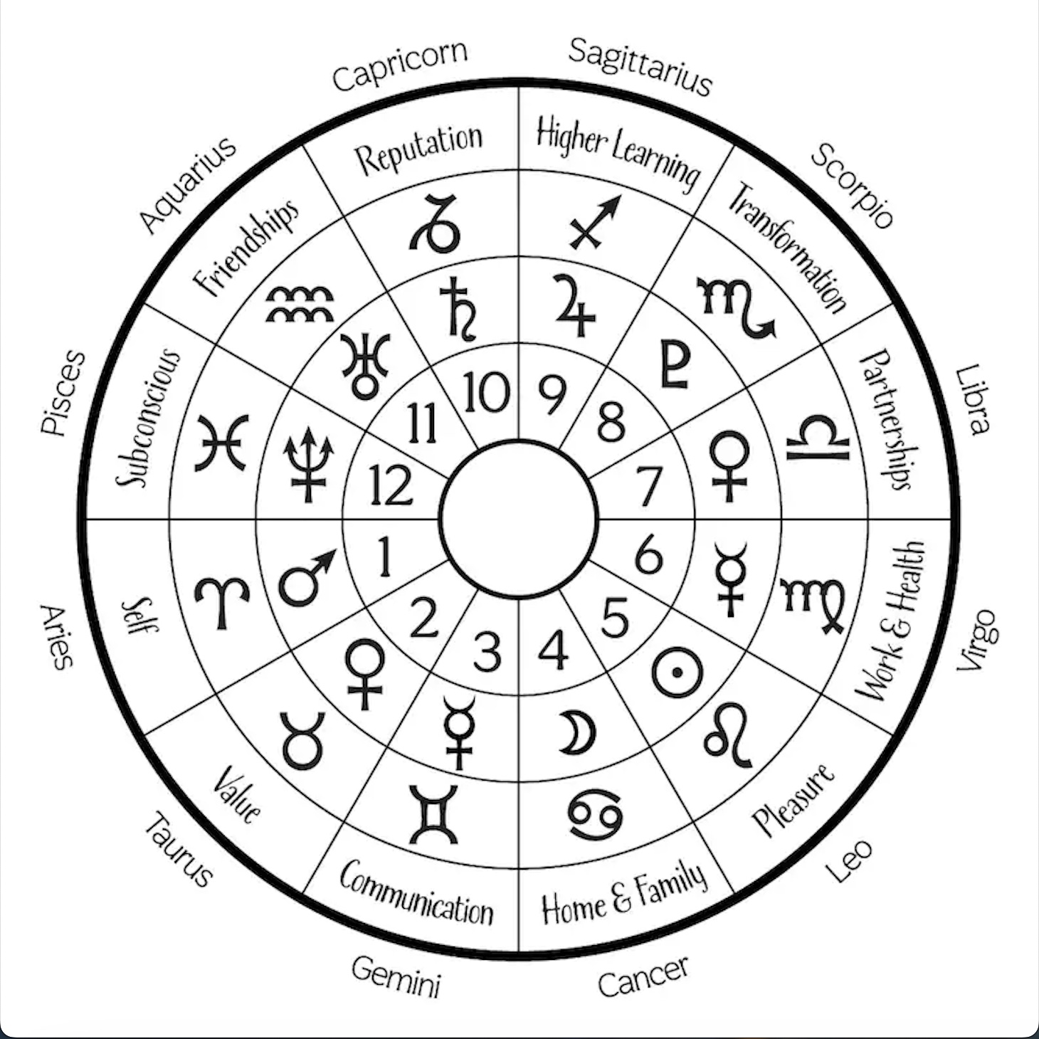 astrologicalwheel