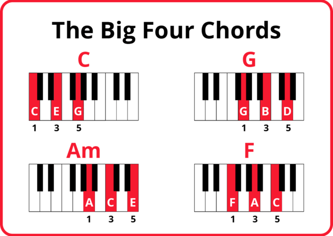 Four Basic Piano chords