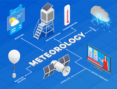 Meteorology