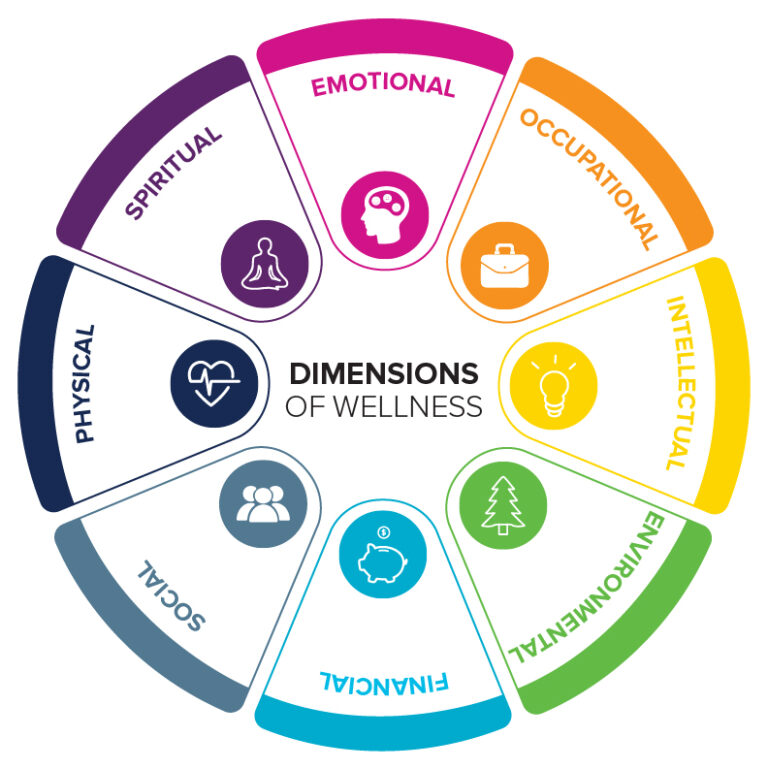 The 8 dimensiosn of wellness 