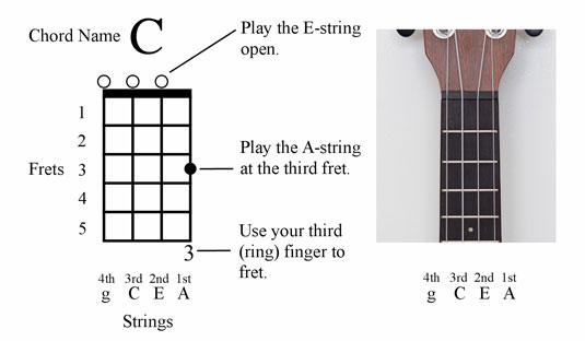 ukulele-tabs-explained