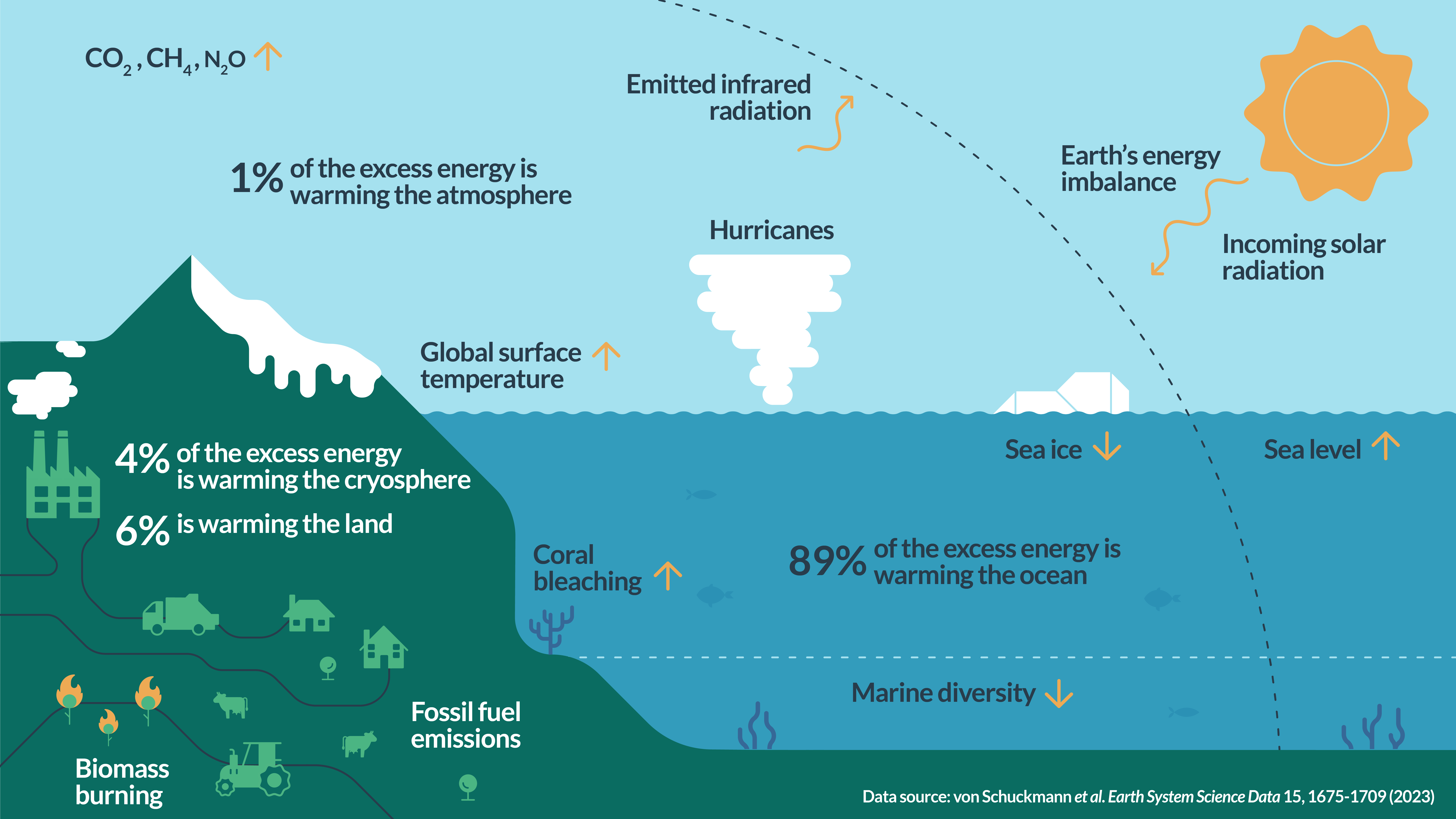 Ocean Warming