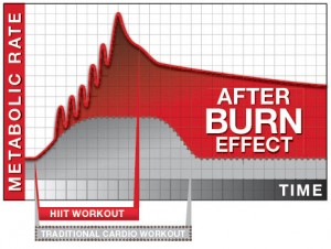 Calories? Proper Way to Burn Calories and After Burn