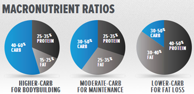 Meal Prep and Proper Nutrition for Bodybuilders: Macronutrient Ratios