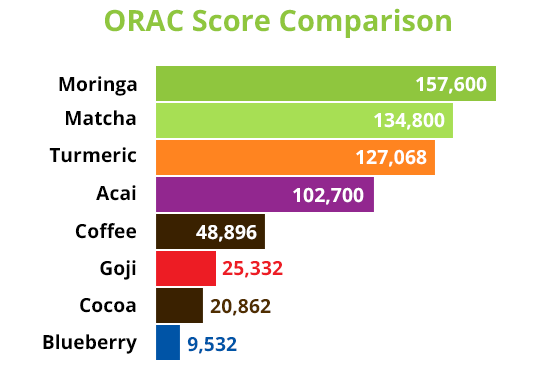 Moringa ORAC Score Comparison