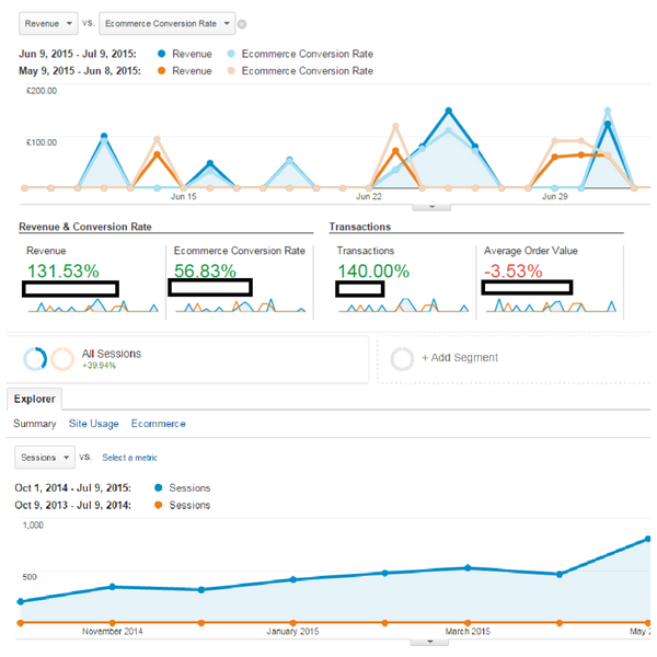 The increase in visitors and conversions through Organic Search.