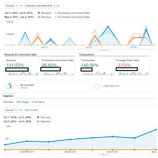 The increase in visitors and conversions through Organic Search.