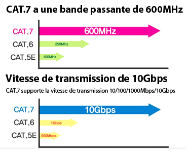 CAT7 600MHz