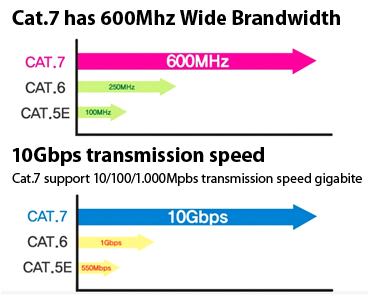 CAT7 600MHz