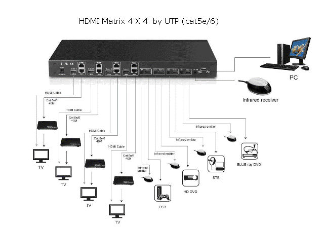 Hdmi 4x4 Matrix Switcher Splitter Over Cat5 6 Cable Hdmi Matrix