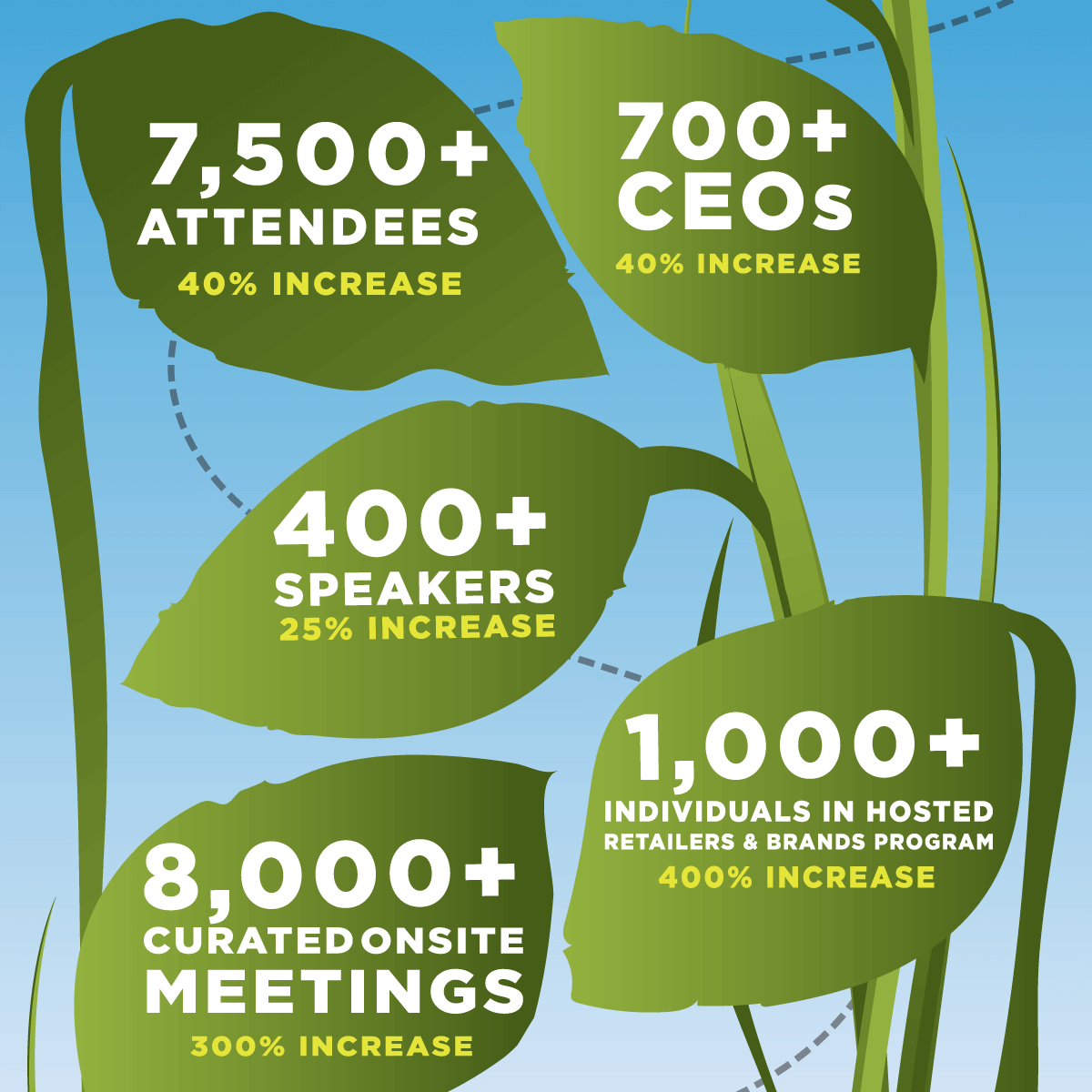7,500+ Attendees, 40% Increase -- 700+ CEOs, 40% Increase -- 400+ Speakers, 25% Increase -- 1,000+ Individuals in Hosted Retailers & Brands Program, 400% Increase -- 8,000 Curated Onsite Meetings, 300% Increase