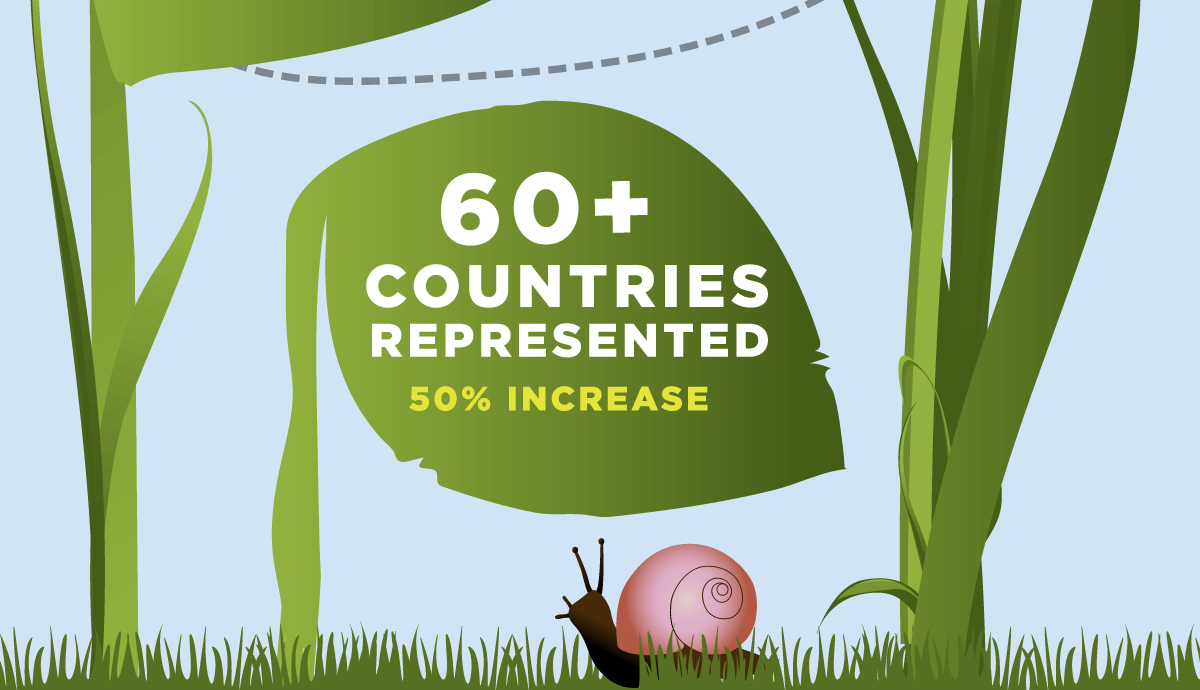 60+ Countries Represented, 50% Increase
