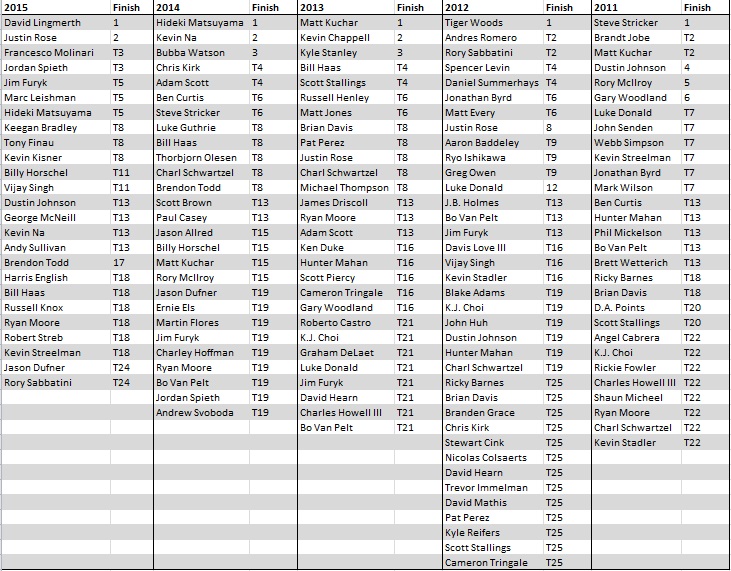 Course History and Players to Target in the Memorial Tournament