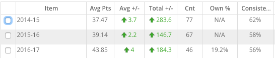 Butler Stats by Year