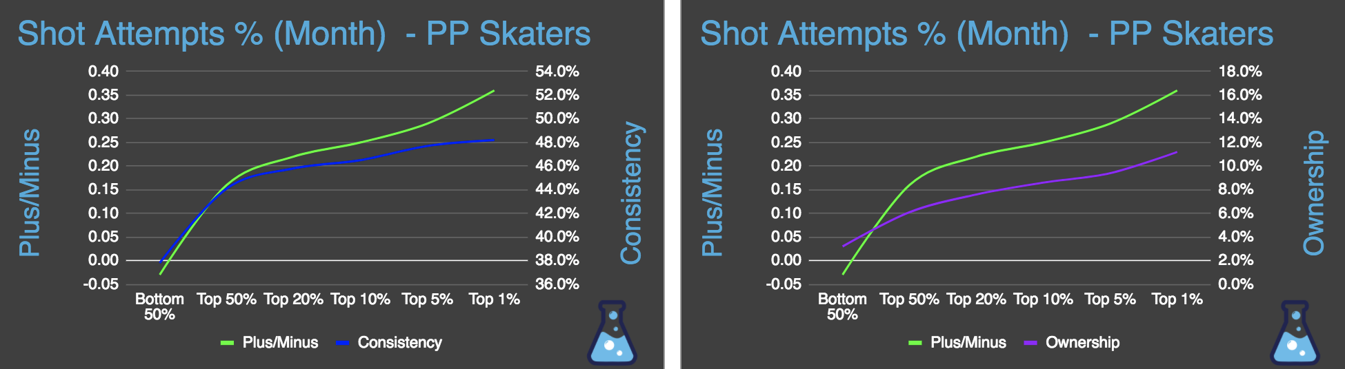 NHL DFS Shot Attempts Vs. Shots On Goal & DraftKings & FanDuelFantasyLabs