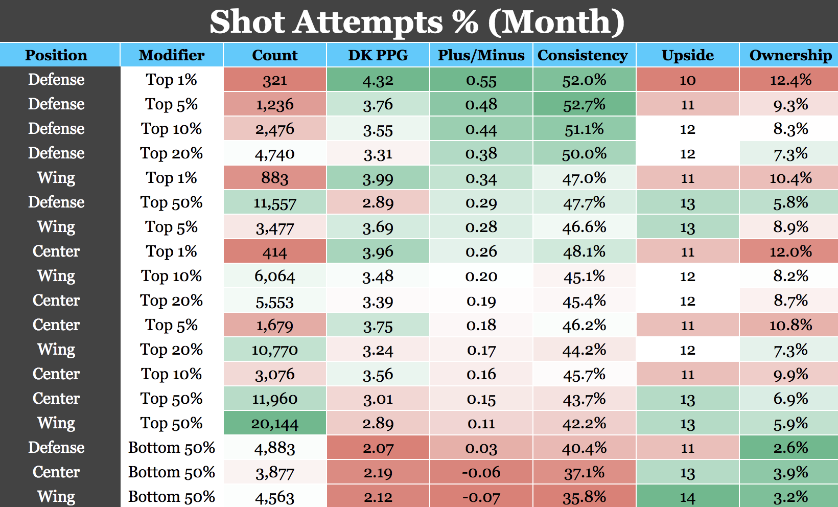 NHL DFS Shot Attempts Vs. Shots On Goal & DraftKings & FanDuelFantasyLabs