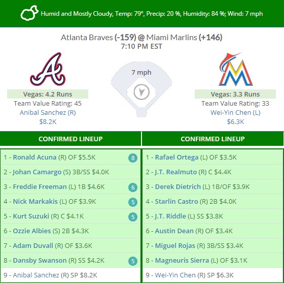 MLB Lineup Analysis 8/25 Cargo Batting Third at Coors FantasyLabs