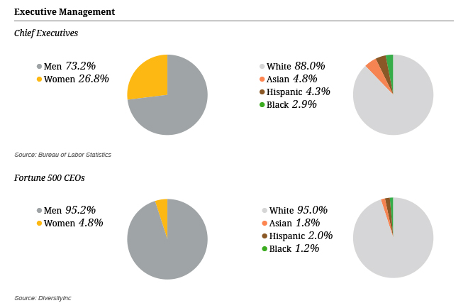 CIO914_CStory_Charts_DE_Exec_MGMT