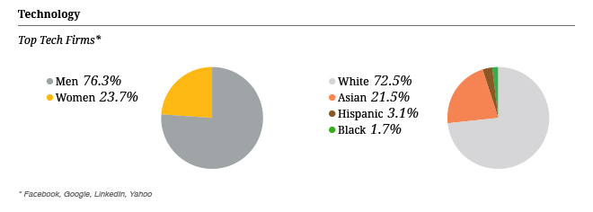 CIO914_CStory_Charts_DE_Tech