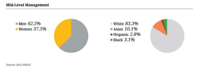 CIO914_CStory_Charts_FOTL_MidLvl_MGMT