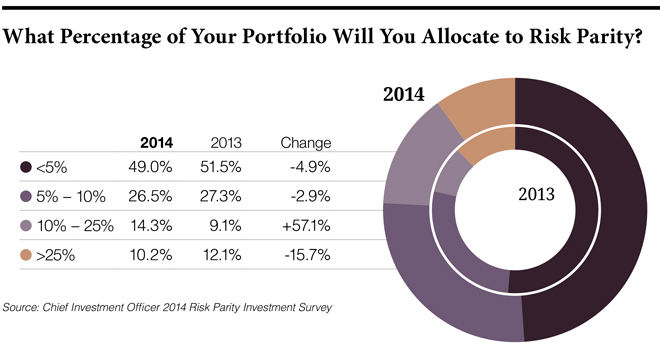 CIO215-Chart-Risk-Parity-Allocation.jpg