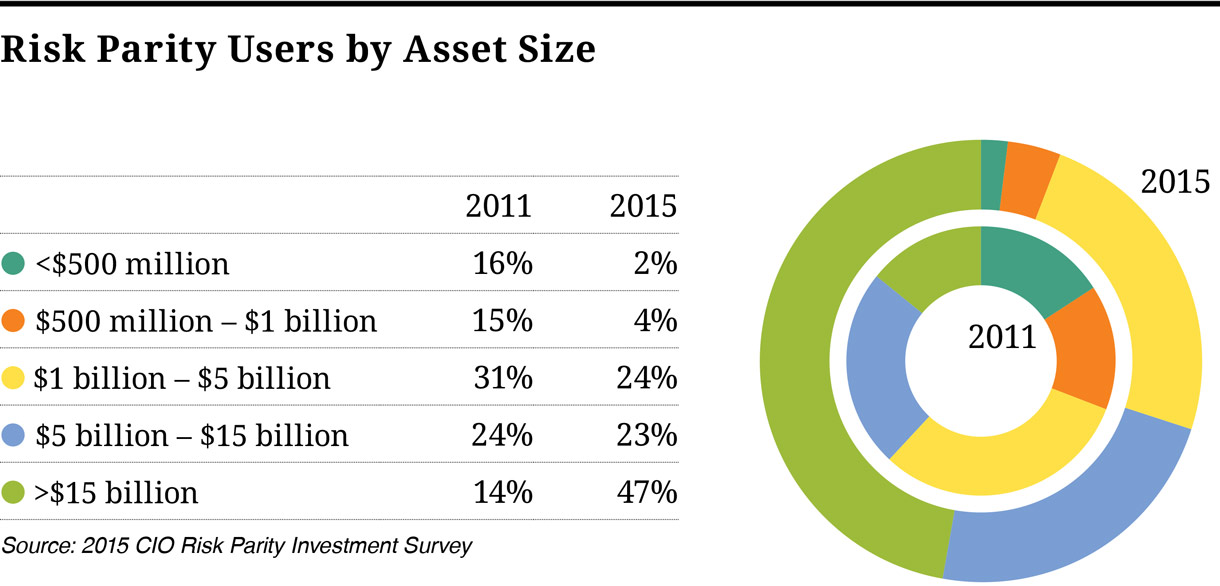 CIO216-Chart-Risk-Parity-Users.jpg CIO216-Chart-Risk-Parity-Users.jpg