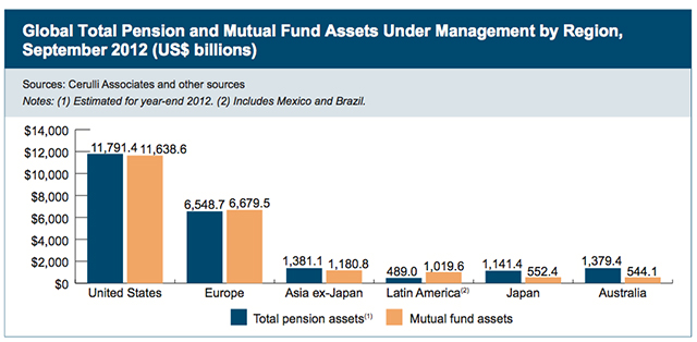 Global pension assets