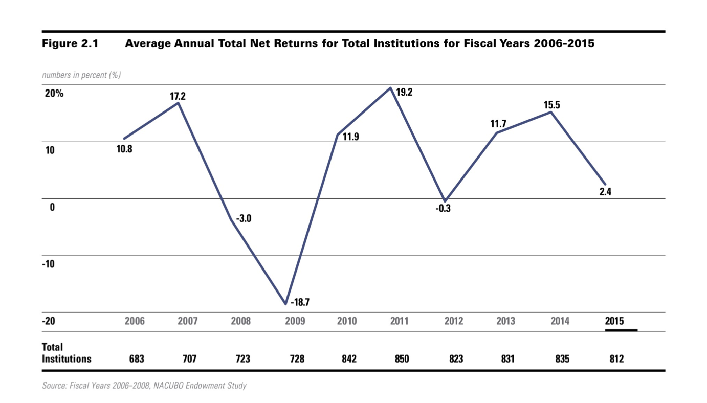 NACUBO-Commonfund2015