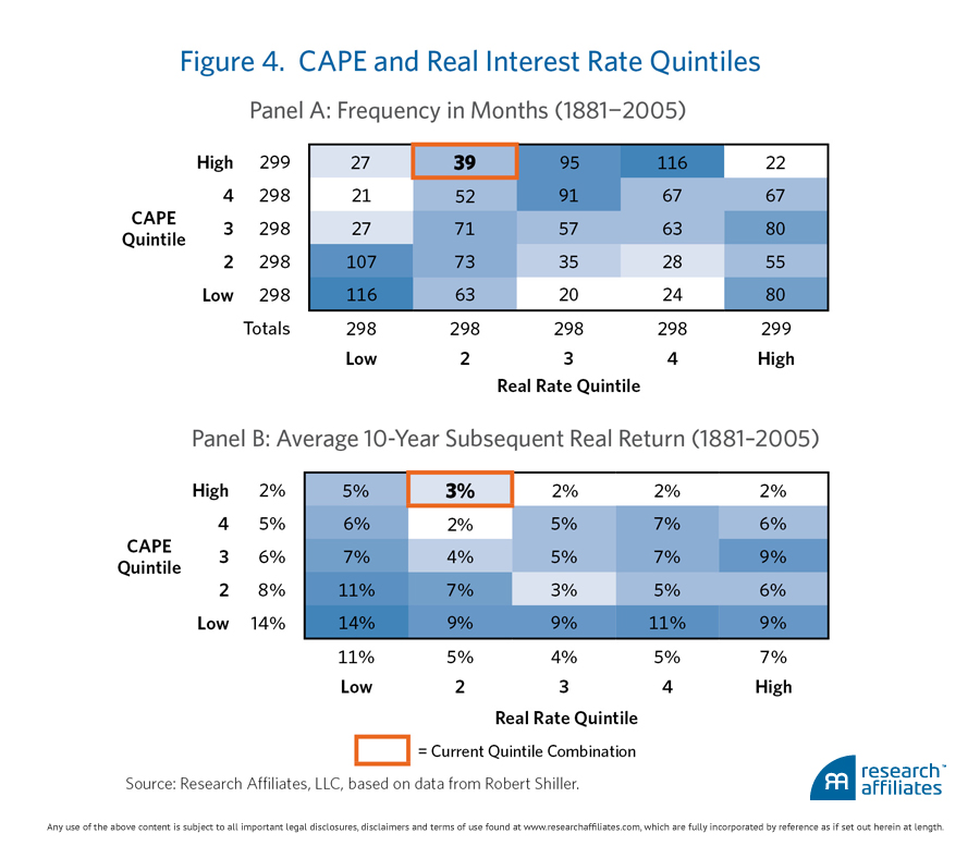 Source: Research Affiliates data Source: Research Affiliates data