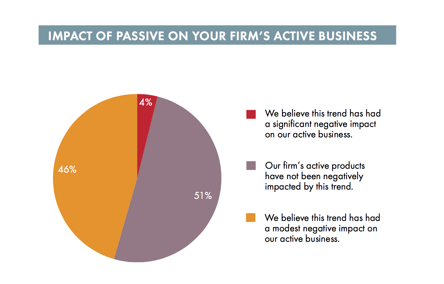 Northern Trust Survey