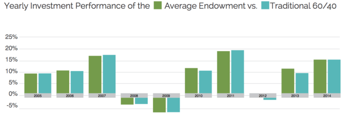 Endowment Model