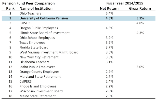 UC Pension Peers FY15