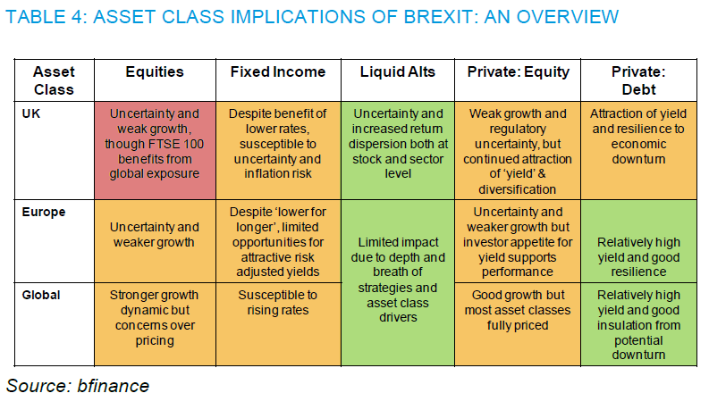 Brexit asset class implications. Source: bfinance