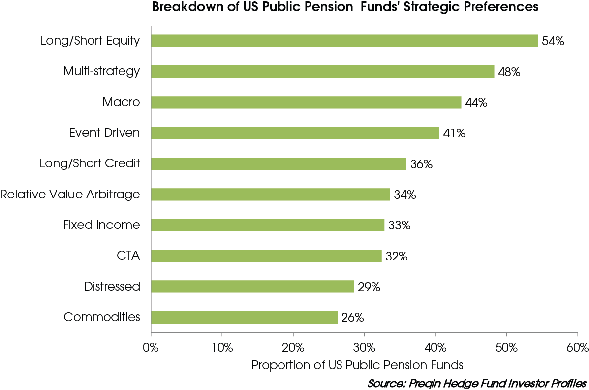 preqin public pension plan