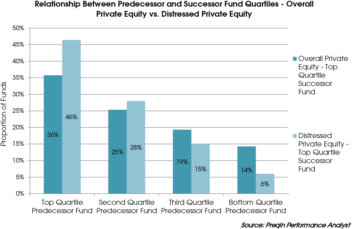 Preqin Distressed PE