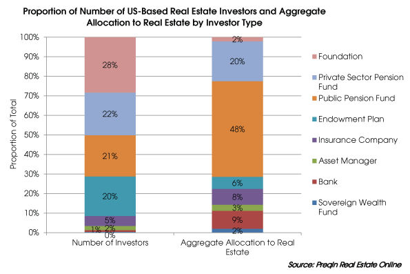Preqin real estate foundations