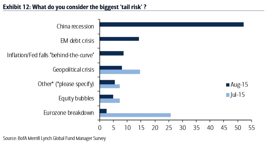 Tail risks, August 2015. Source: BoAML survey