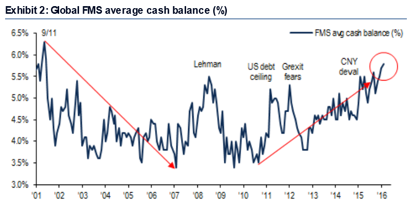 Average cash balances, July 2016. Source: BoAML