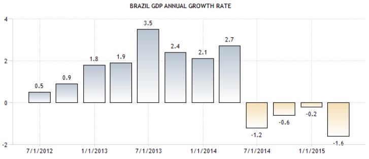 Brazil annual GDP growth rate 2012-2015