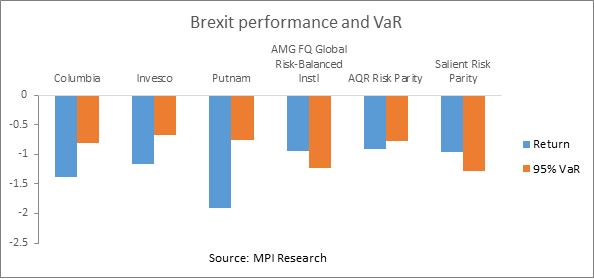 Risk parity fund returns post-Brexit