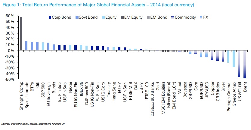 Deutsche Bank - 2014 Asset Class Performance