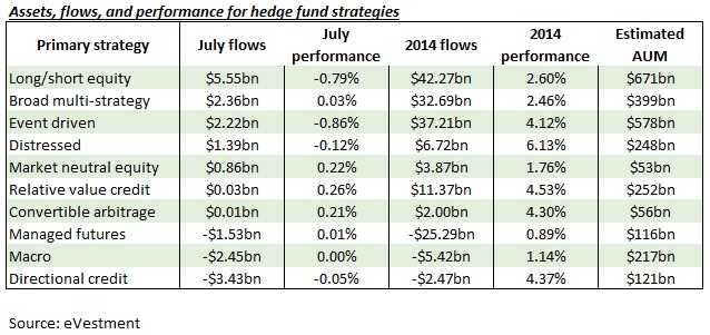 evestment-july-hf-stats