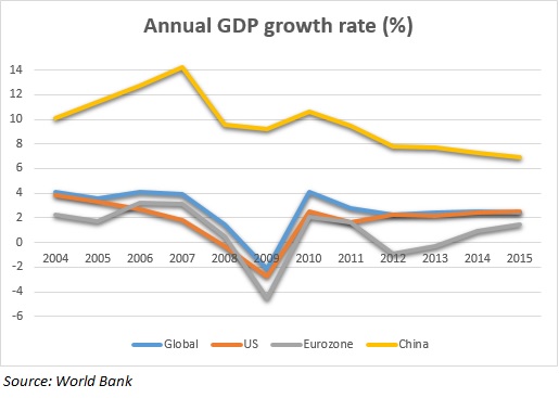 Annual GDP Growth Rate. Source: World Bank