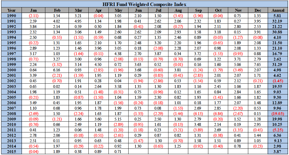 Hedge Funds yearly months